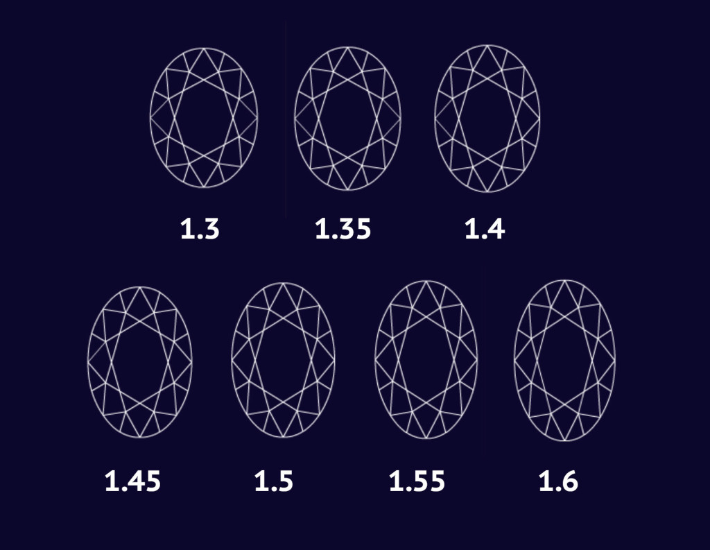 Oval Length to Width Ratio